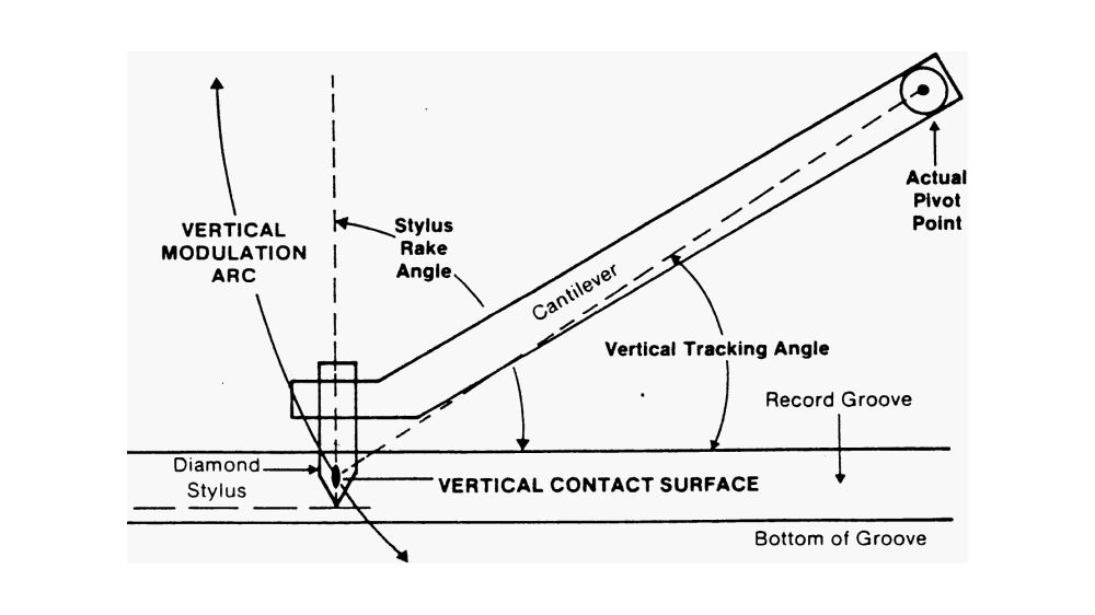 what is vertical tracking angle